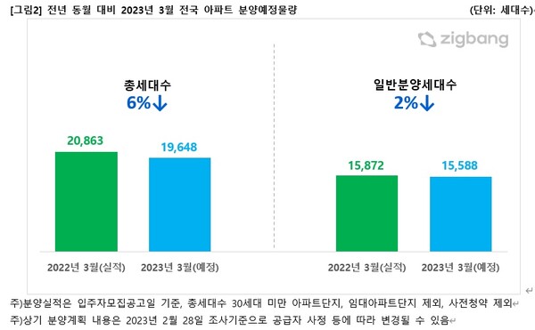 전년 동월 대비 2023년 3월 전국 아파트 분양예정물량 자료=직방